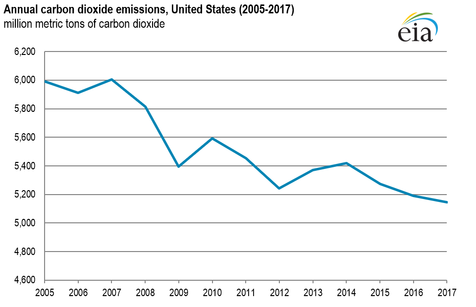 U.S. CO2 Emissions 2005-2017